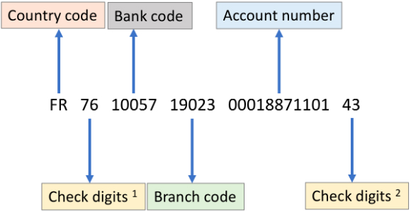 What Is An International Bank Account Number IBAN 